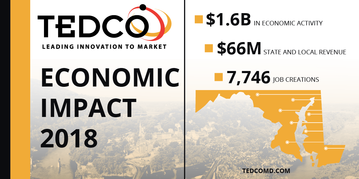 TEDCO Economic Impact: 1.6B in economic impact, 66M State and Local Revenue, 7,746 Job creations
